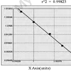 Typical Testing Data/Standard Curve (for reference only) of DHEA elisa kit