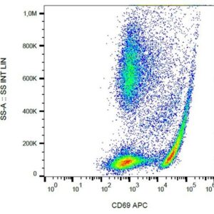 flow cytometry scatter plot with cd69 apc on x-axis