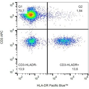 quad plot of CD3 vs hla dr for flow cytometry experiment