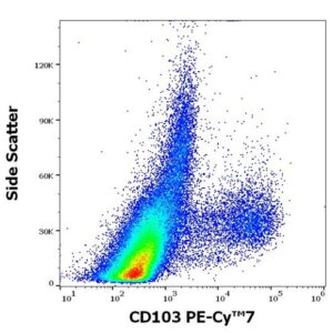 scatter plot of pbmcs expressing cd103 on x-axis vs scatter on y-axis